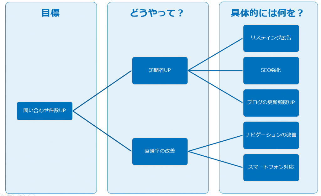 ロジカルツリー図